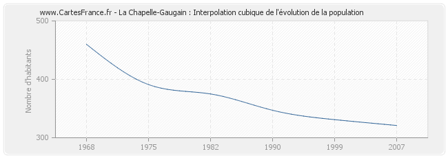 La Chapelle-Gaugain : Interpolation cubique de l'évolution de la population